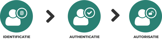 Identificatie-Authenticatie-Autorisatie